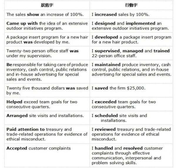 15秒內勝出的英文履歷.jpg.jpg