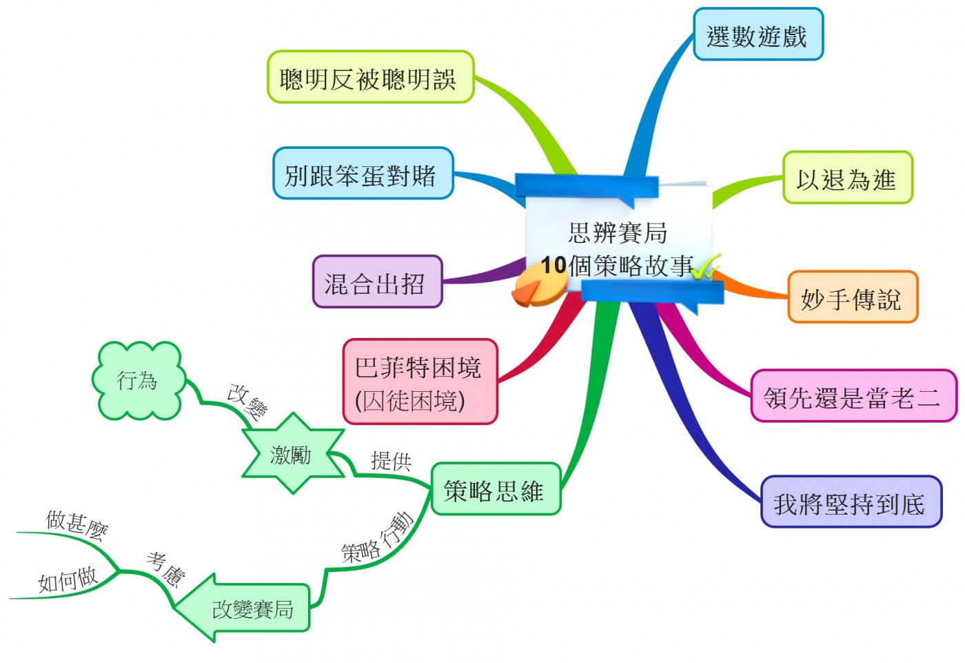思辨賽局 10個策略故事-06.jpeg