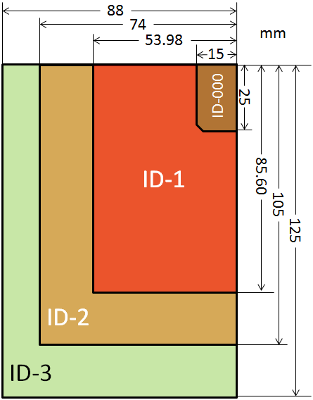 ISO/IEC 7810 標準