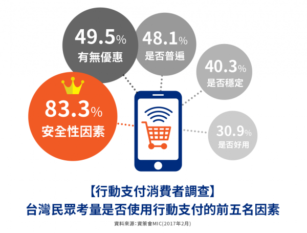 201702行動支付消費者調查.png