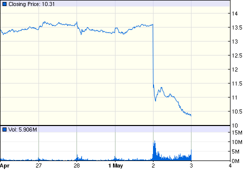 Google Finance AMD