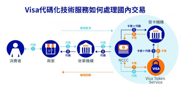 Token服務把信用卡真實卡號和代碼來回轉換.jpg