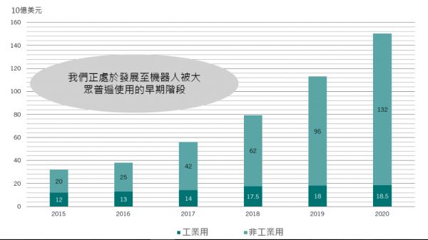 全球機器人產業營收複合年增長率達到36.3%(2015-2020年).png
