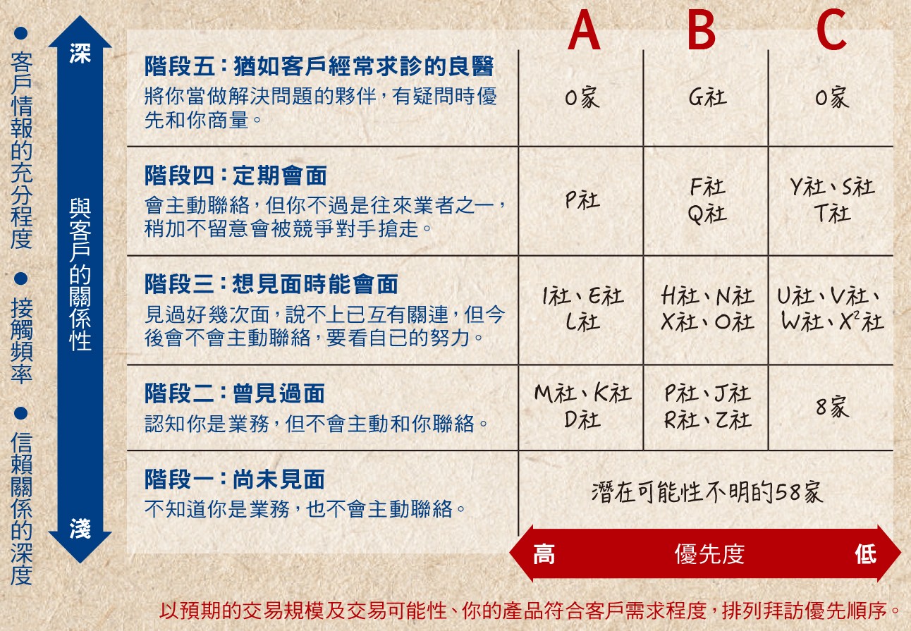 業務銷售的成功關鍵,在於「成交後」的服務!一張表格晉升超業_經理人製圖.jpg