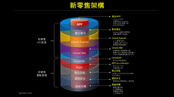 91APP-新零售架構圖.png