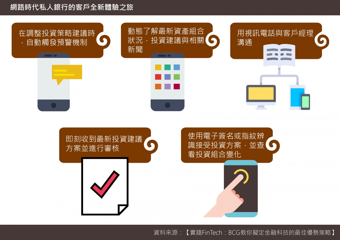 網路時代私人銀行的客戶全新體驗之旅解說.jpg