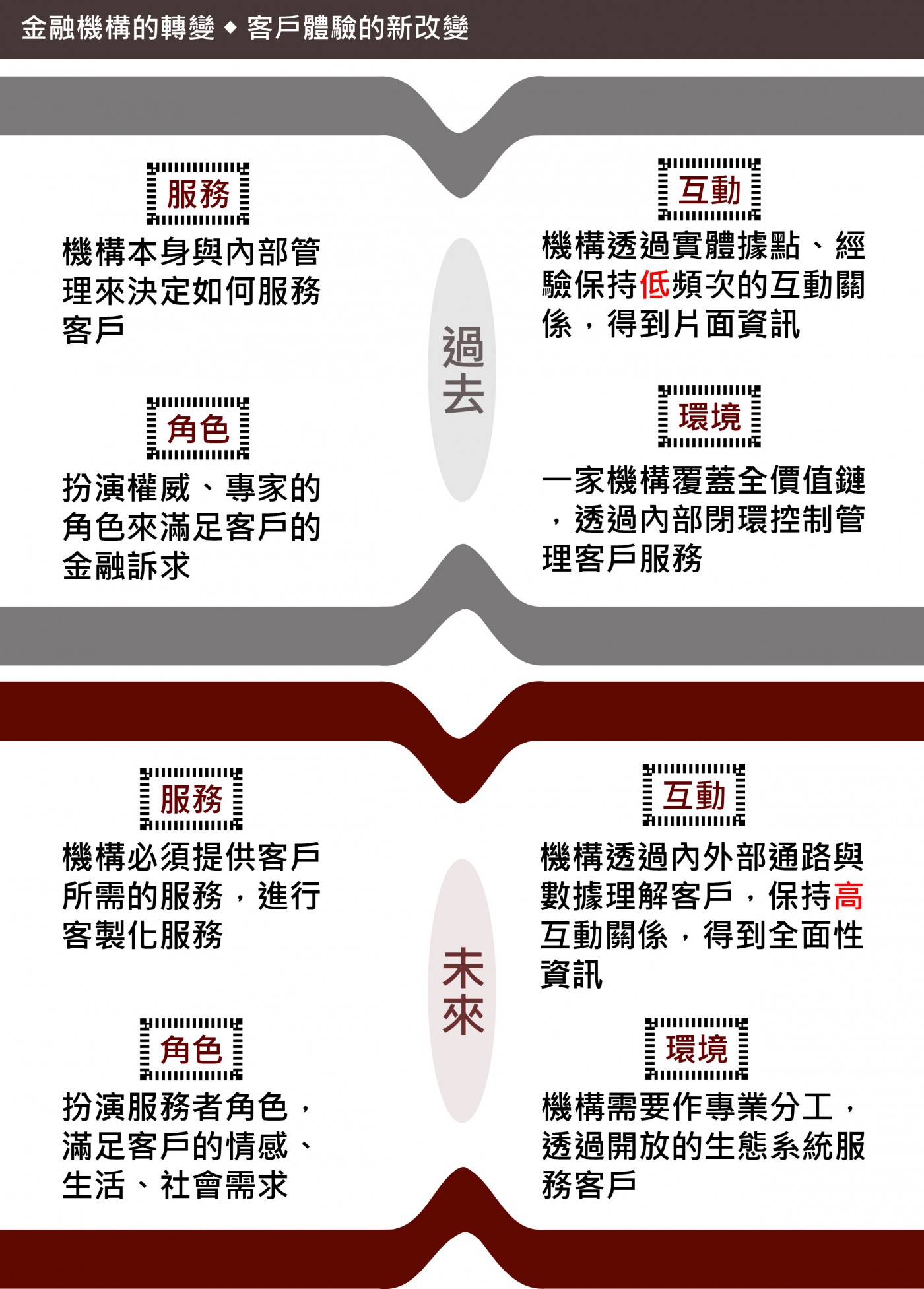 金融機構的轉變 ◆ 客戶體驗的新改變.jpg