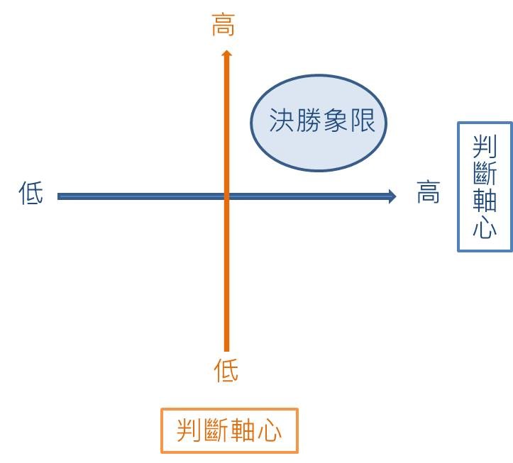 即斷力決勝象限.jpg