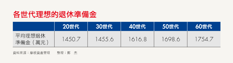 Smart智富_退休金準備.png