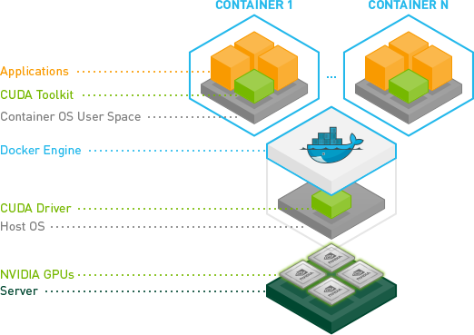 NVIDIA 發表包含深度學習架構的 NV docker