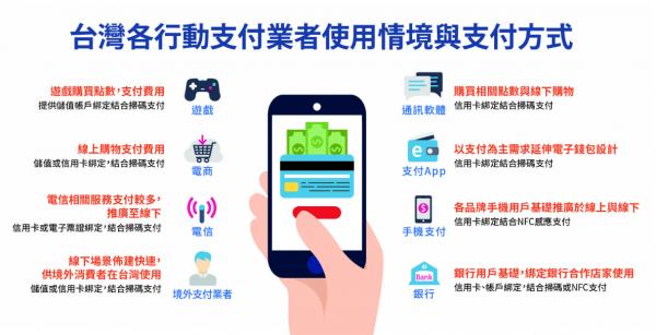 台灣支付運用情境