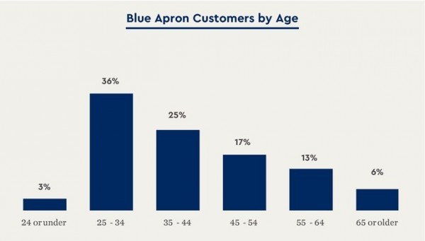 Blue Apron