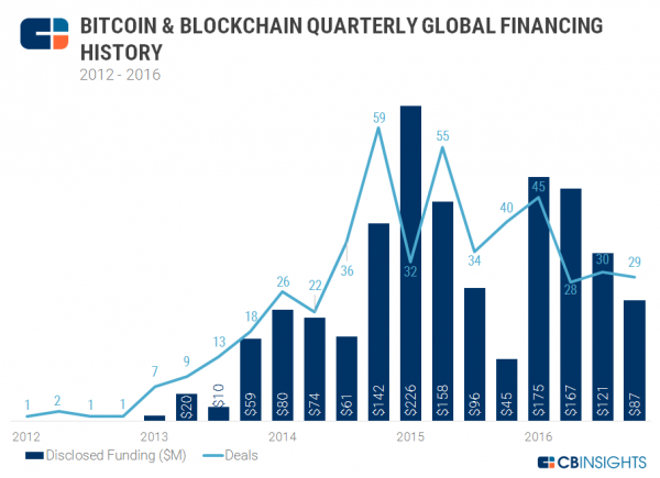 2017.01.30-Blockchain-Quarterly-Dollars_v2.png