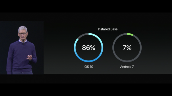 iOS 10 相對於 Android 是最高安裝率的行動作業系統