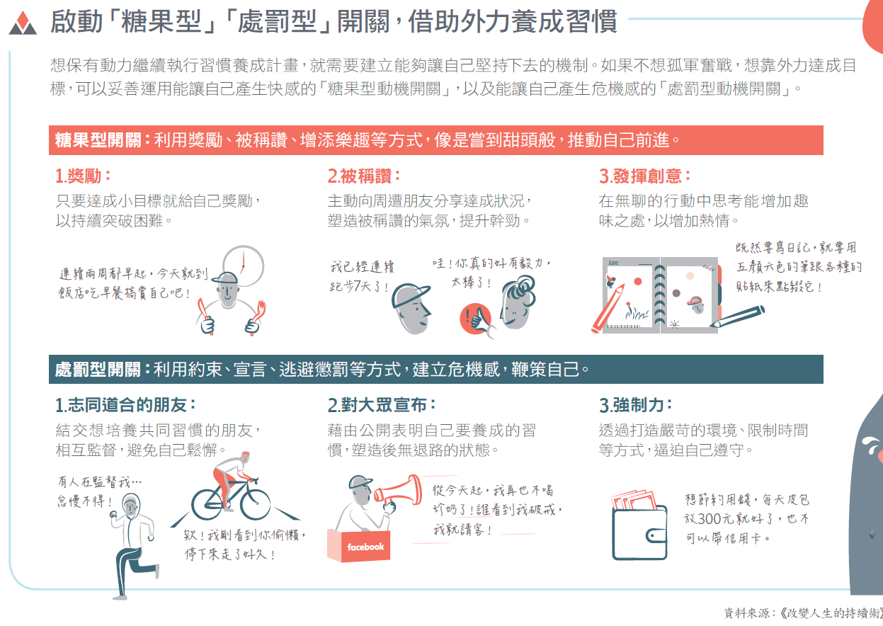 啟動糖果型處罰型開關,借助外力養成習慣.PNG