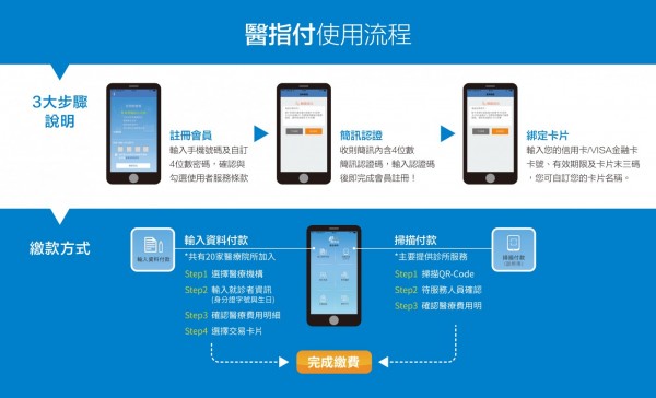 醫指付使用流程步驟示意圖.jpg