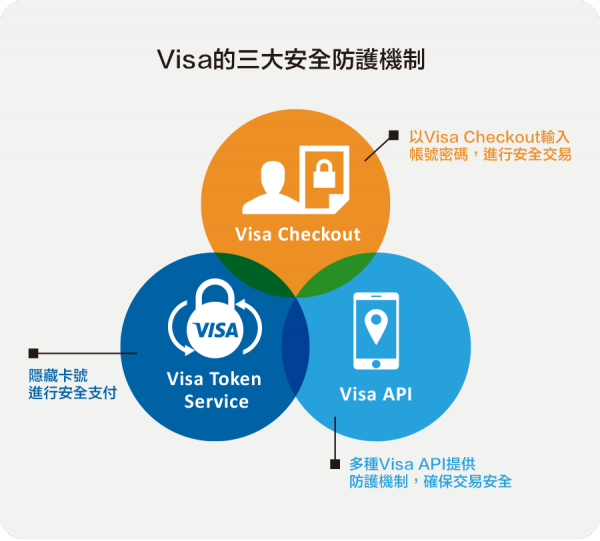 Visa的三大安全防護機制.jpg