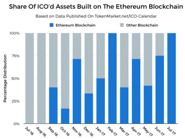 Share Of ICO'd Assets Built on The Ethereum Blockc