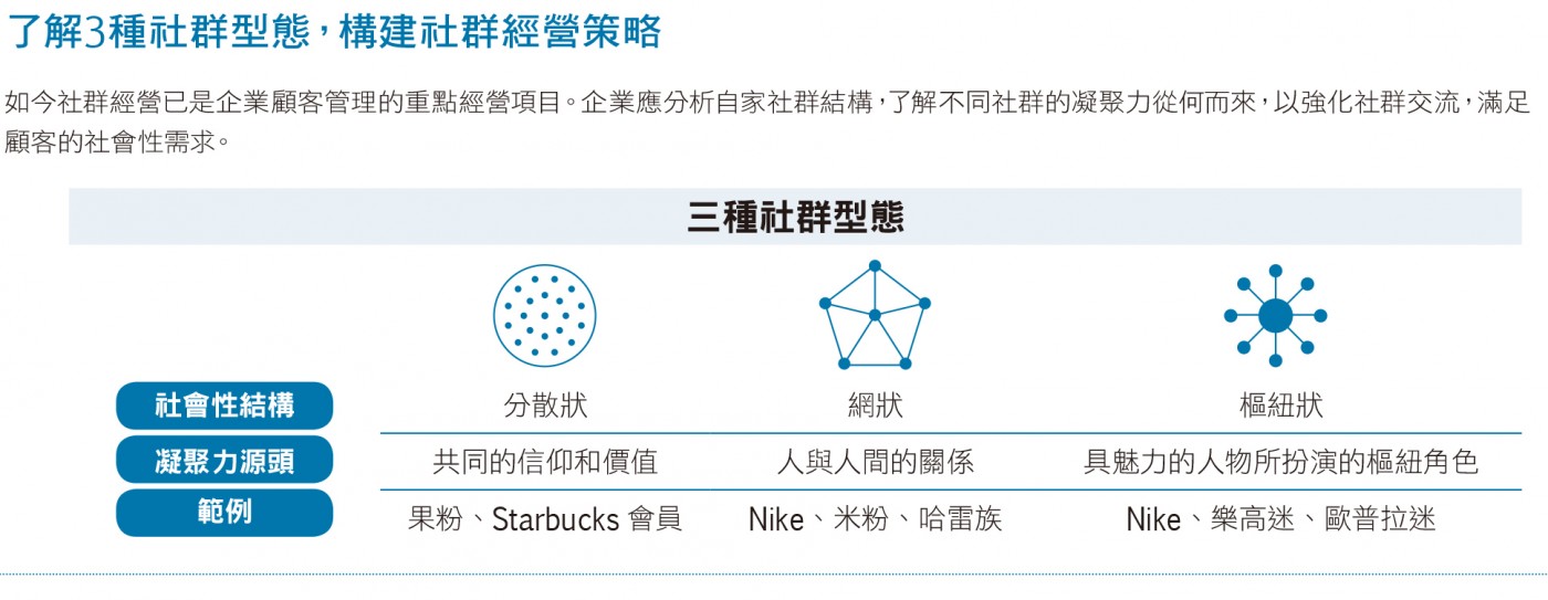 3種社群型態.jpg