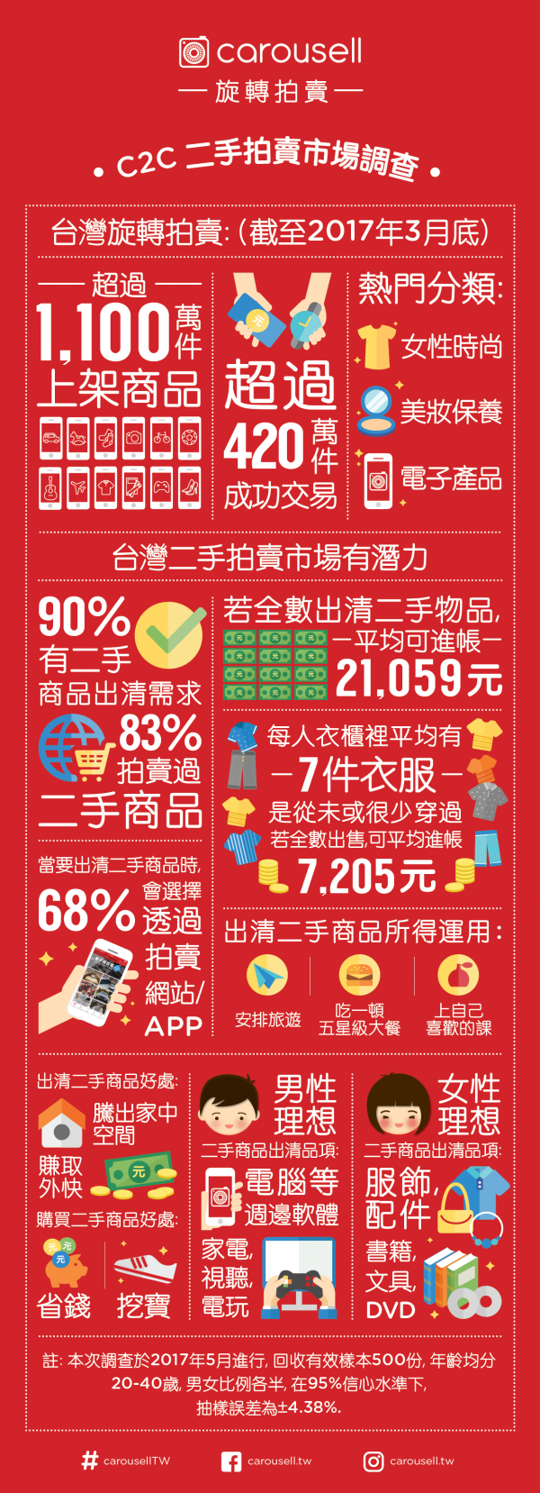Carousell旋轉拍賣最新市調