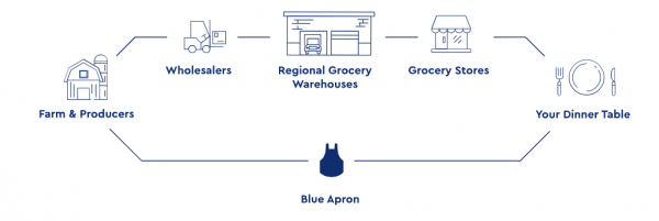 Blue Apron
