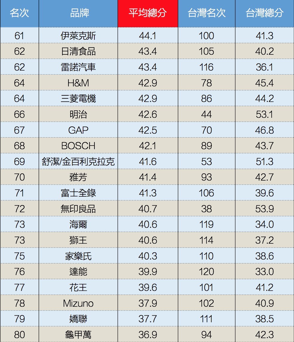 Brand Asia全球榜單4.jpg