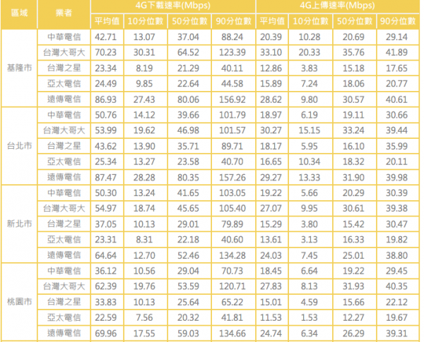 NCC首測4G網速
