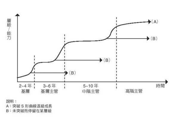 職涯成長是 S 型曲線.jpg