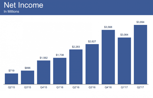 facebookQ2淨利變化.png