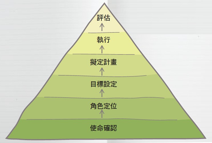 時間管理金字塔.jpg