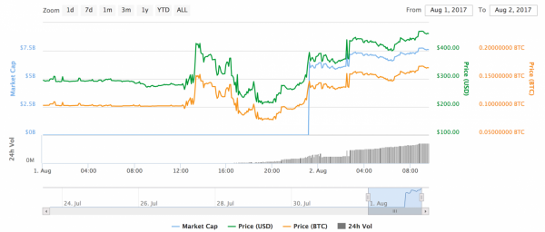 Bitcoin Cash
