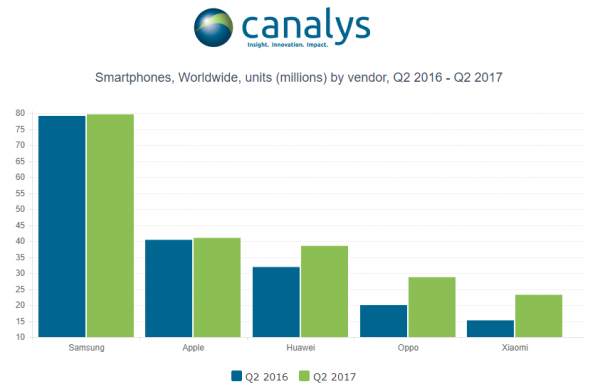Smartphones market share by vendor