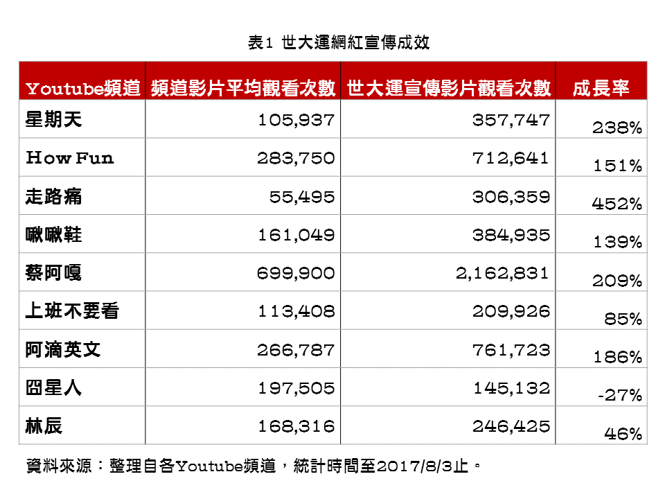 世大運網紅宣傳成效.gif