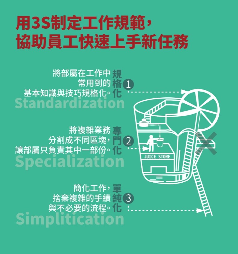 3s制定工作規範.jpg