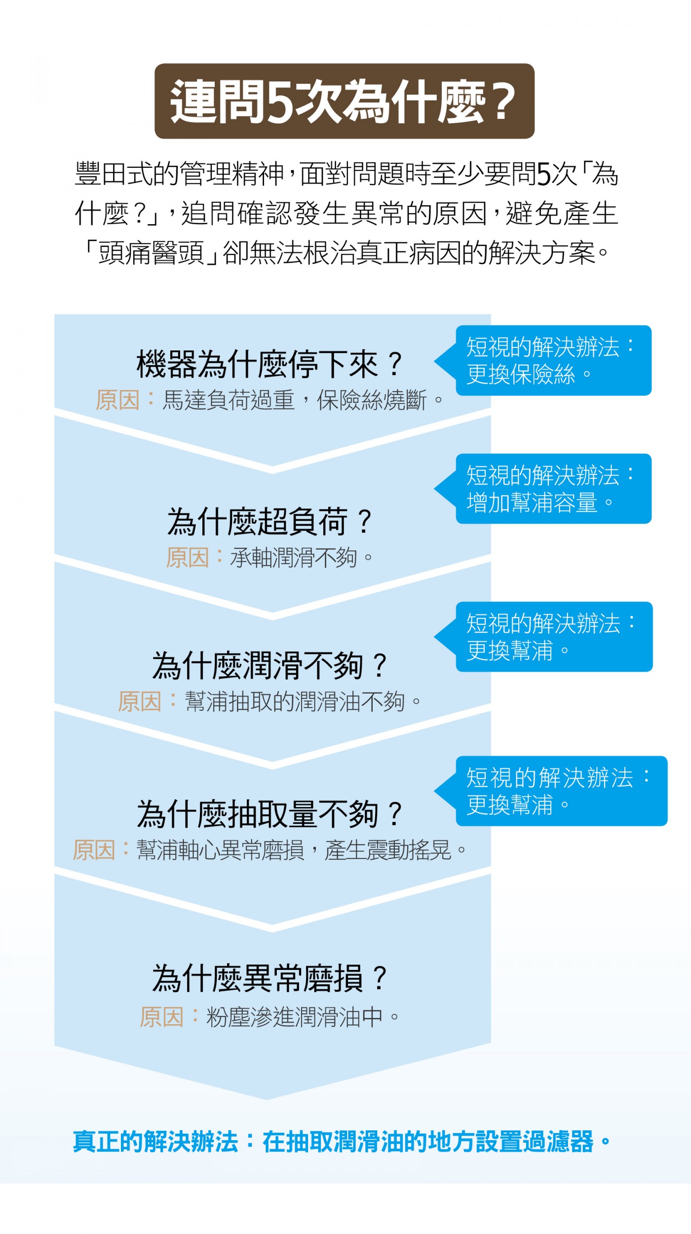網路上圖_五次為什麼.jpg