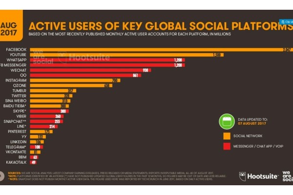 Global Digital Statshot
