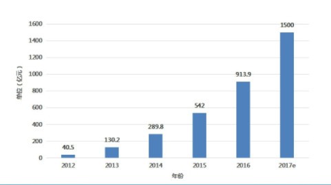 Trading Volume of China’s fresh e-commerce market