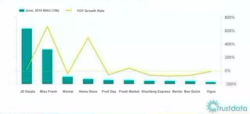 Top-10 fresh food e-commerce platforms in terms of