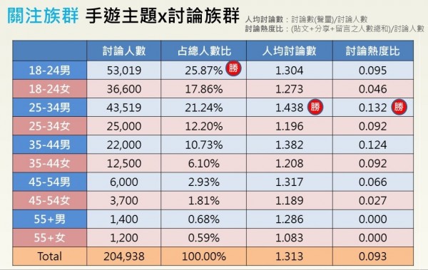 同溫層數據手遊報告5