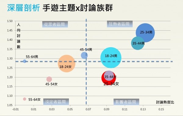 同溫層數據手遊報告6