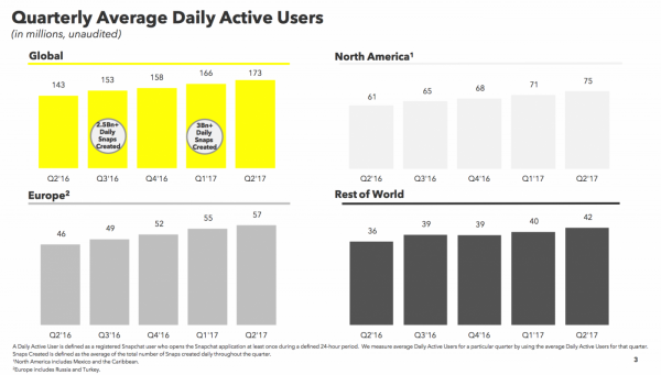Snap 2017 Q2 DAU