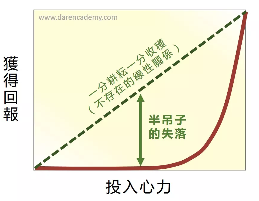 只努力一半的人5_大人學.PNG