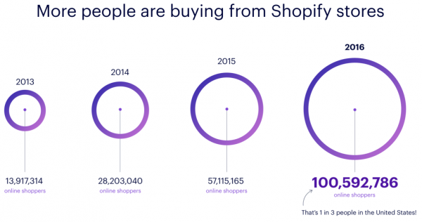 Shopify購買人數img_58c6b17836816.png