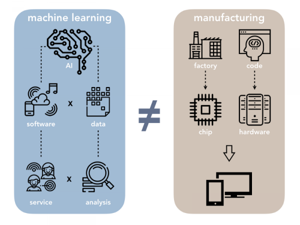 Machine learning vs. Manufacturing
