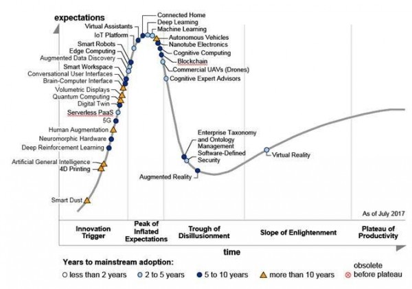 Gartner Hype Cycle for Emerging Technologies 2017