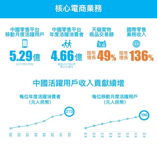 阿里巴巴財報