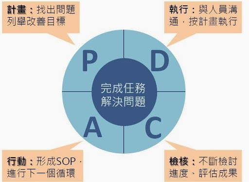 豐田的品管法則pdca F 耐心 追 出成功 經理人
