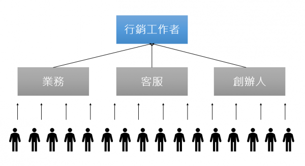 聚集所有主管進行客群研究
