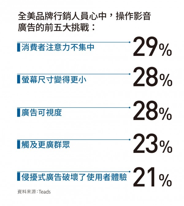 如何抓住消費者眼球是影音廣告最大挑戰