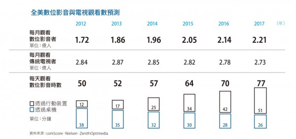數位影音廣告觀看量持續上升,傳統電視步步倒退